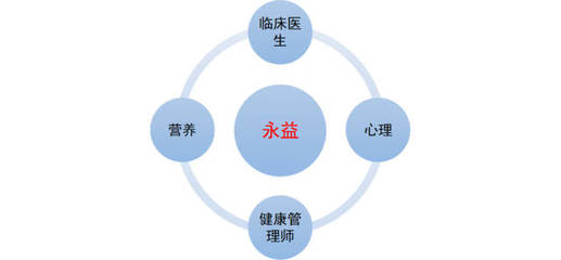 重慶永益健康管理咨詢服務公司 專業護航，定制您的專屬健康之路